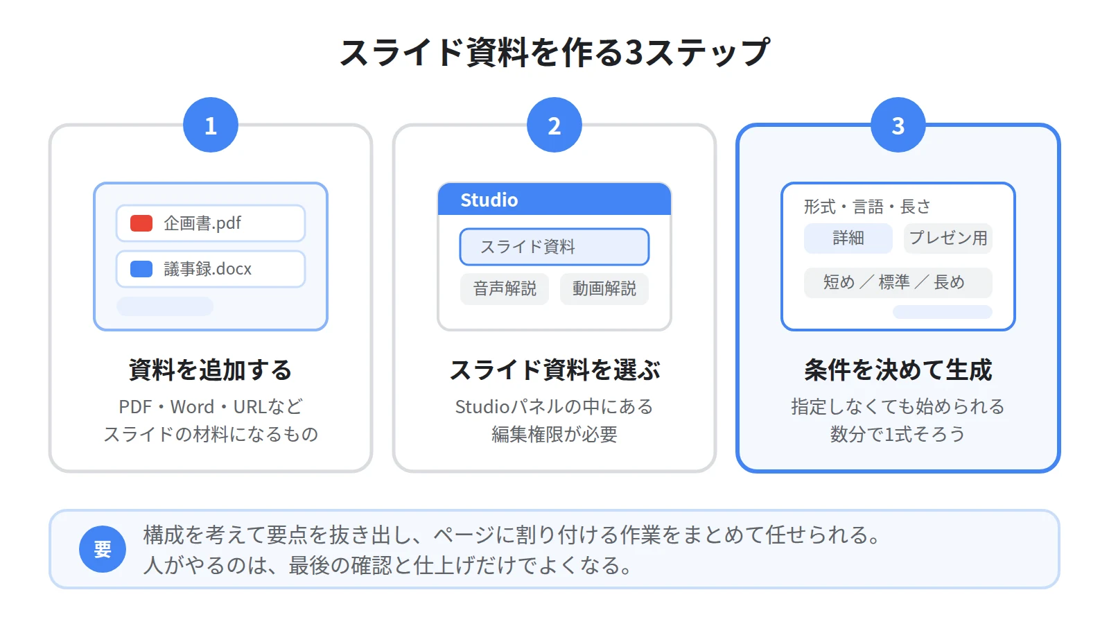 スライド資料を作る3ステップ。資料をノートブックに追加する、Studioでスライド資料を選ぶ、形式と長さを決めて生成する