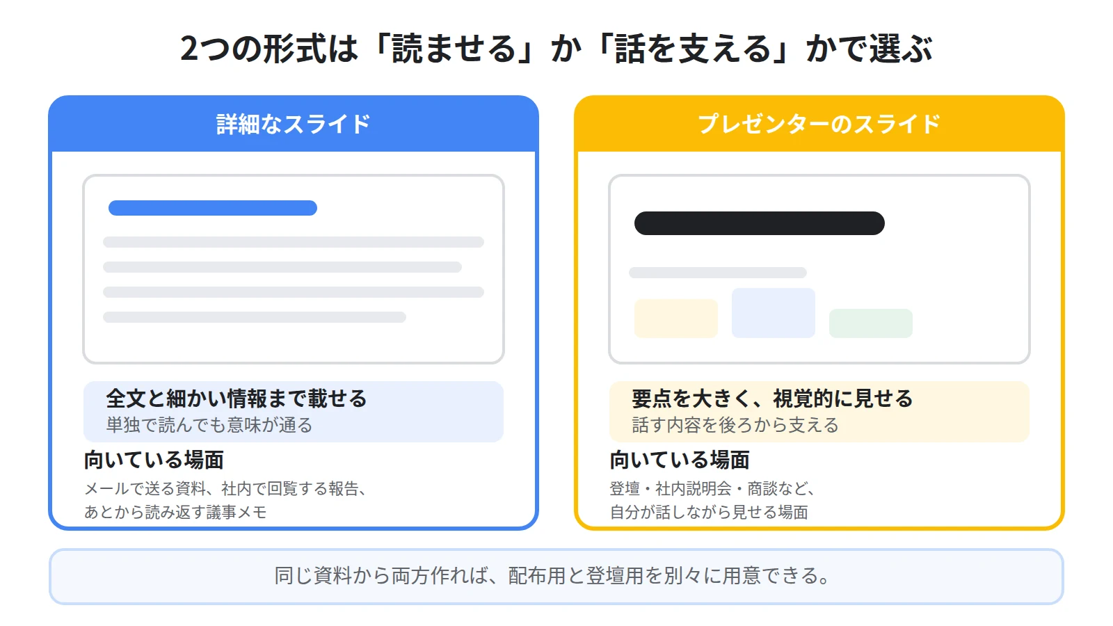 詳細なスライドとプレゼンターのスライドの違い。詳細なスライドは文章まで載せて単独で読ませる用、プレゼンターのスライドは要点だけを大きく見せて話しながら使う用