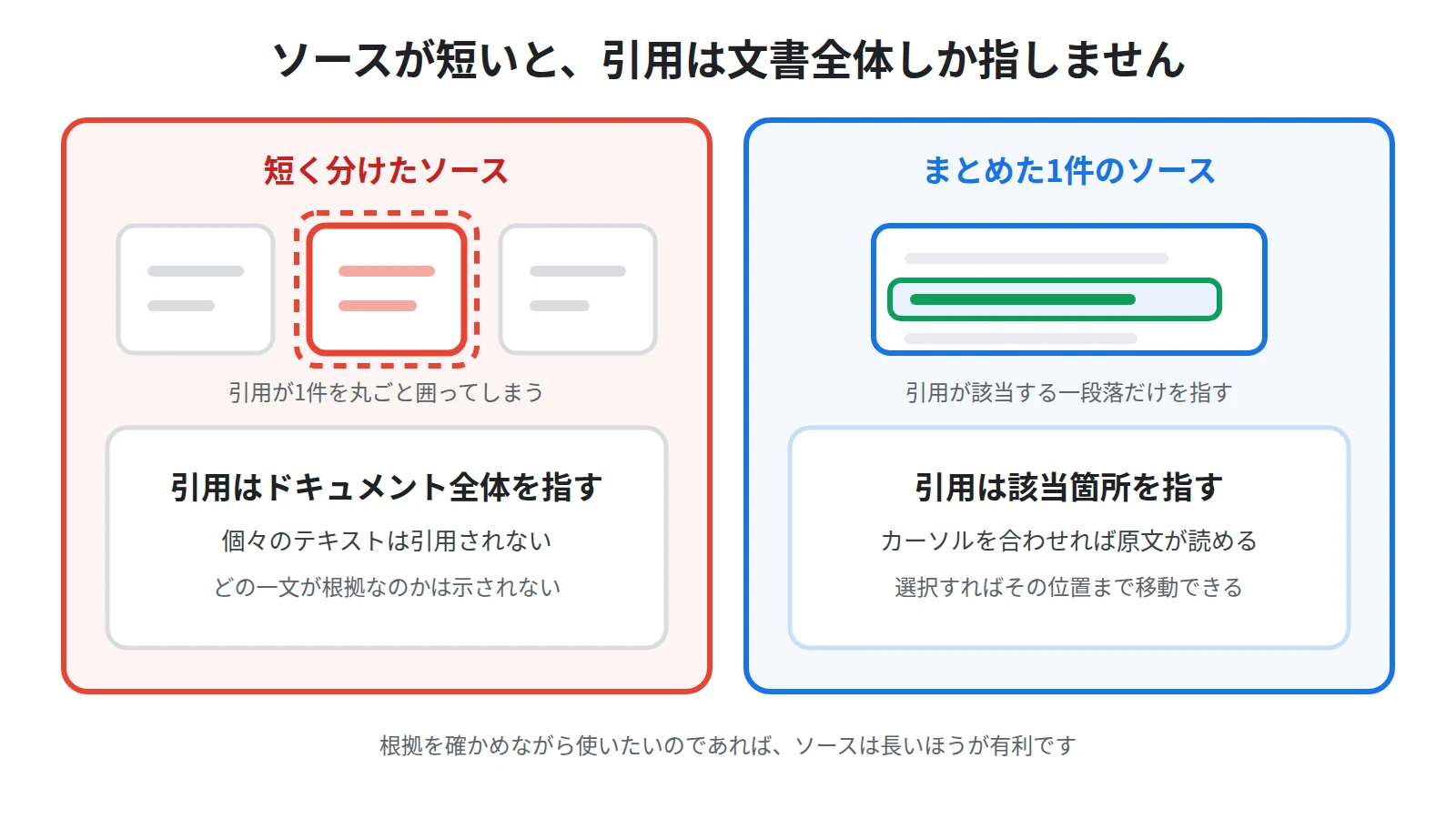 短いソースと長いソースで引用の指し方が変わることを示した図。短いソースでは引用がドキュメント全体を指し、長いソースでは該当する一段落を指す