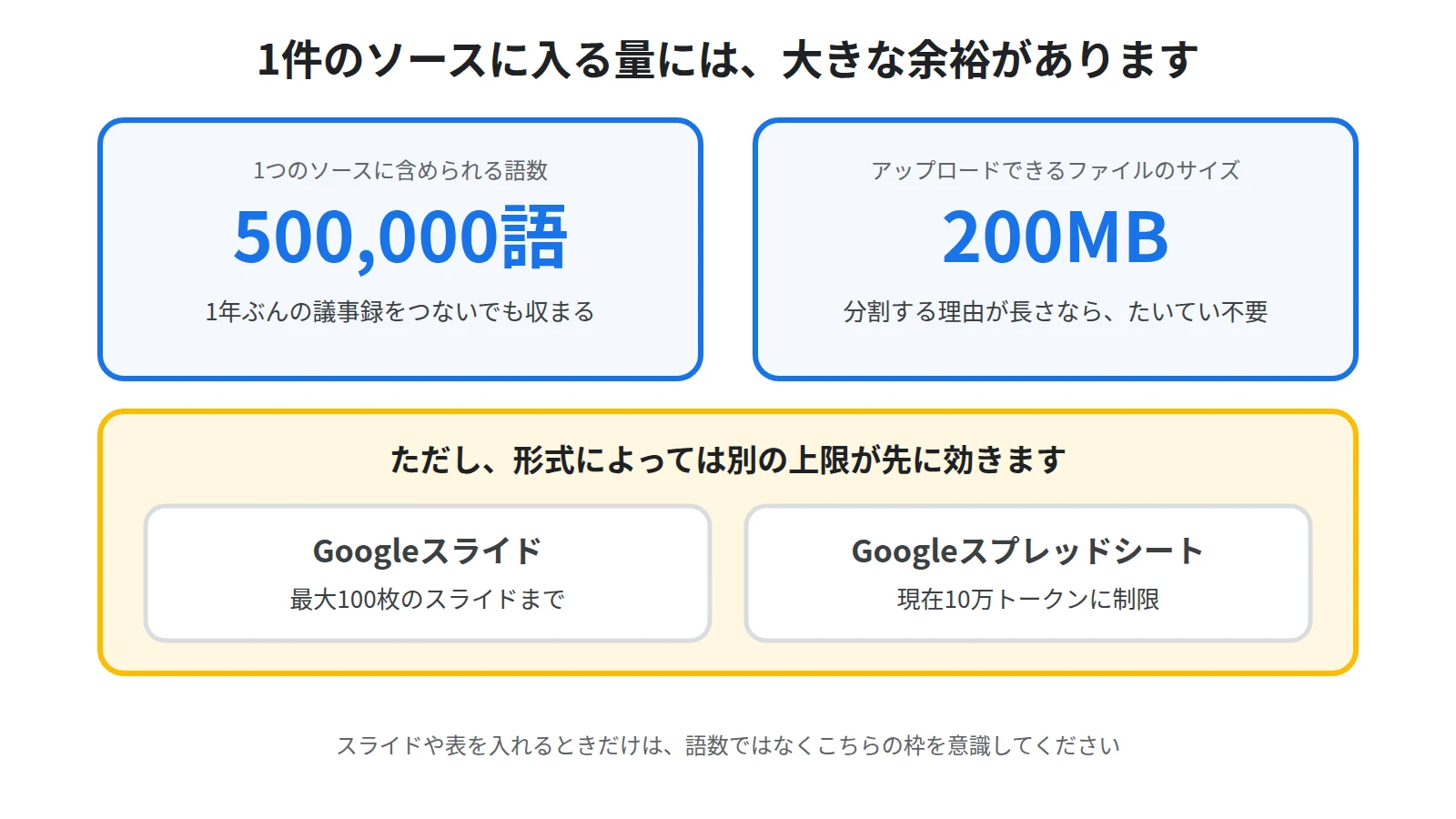 1件のソースに入る量と、形式ごとに先に効く上限を示した図。1ソースは500,000語・200MBまで、Googleスライドは最大100枚、Googleスプレッドシートは10万トークン