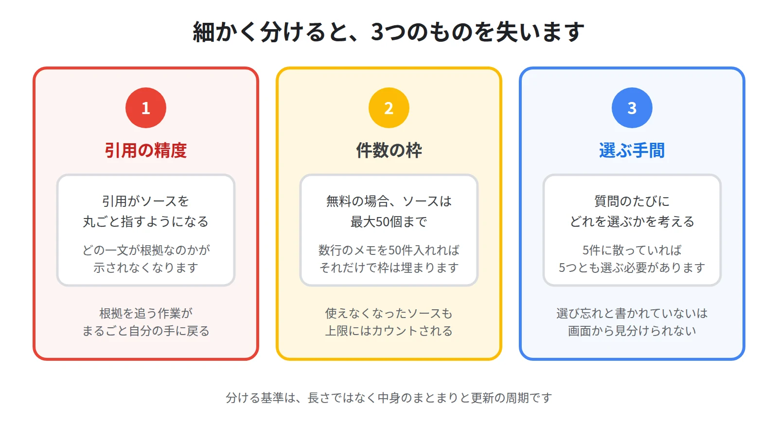 ソースを細かく分けたときに起きる3つのことを示した図。引用がドキュメント全体を指す、ソースの件数の枠を早く使い切る、毎回どれを選ぶかの判断が増える