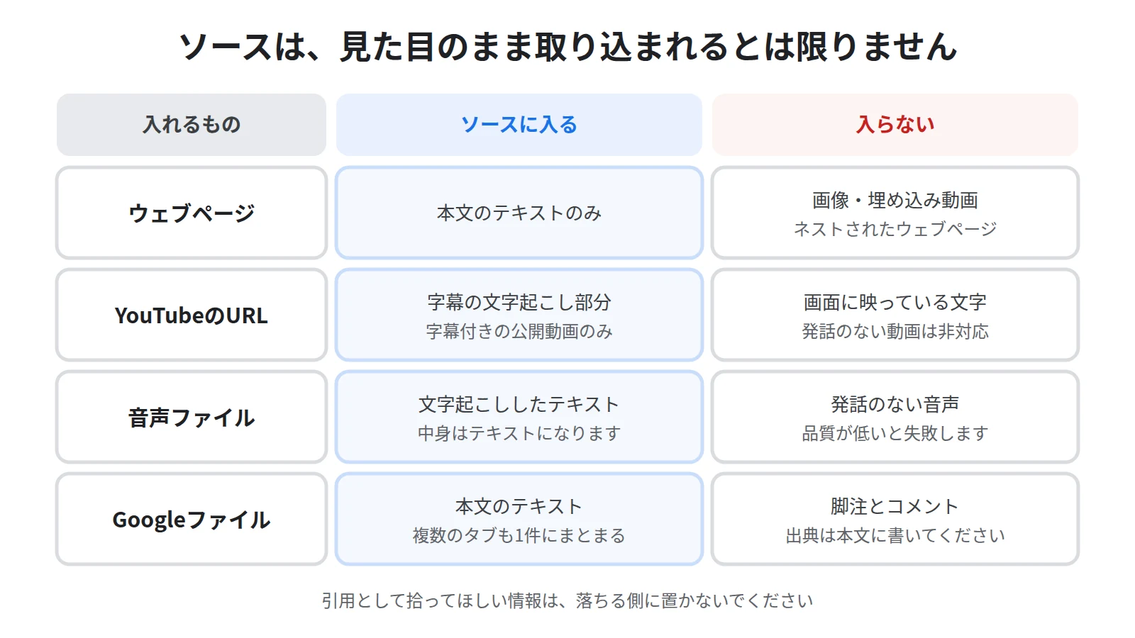 形式ごとに取り込まれる中身が変わることを示した図。ウェブページは本文テキストのみ、YouTubeは字幕、音声は文字起こし、Googleファイルは脚注とコメントが落ちる