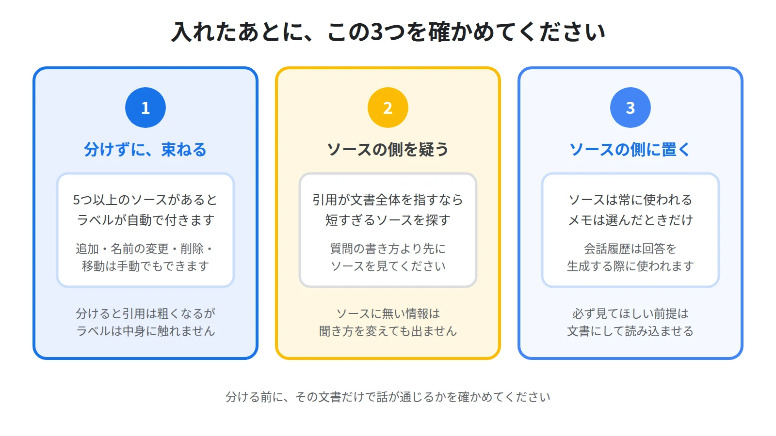 ソースを入れたあとの運用を示した図。5つ以上でラベルが自動で付く、引用が文書全体を指すときは短すぎるソースを疑う、見てほしい内容はメモではなくソースに置く