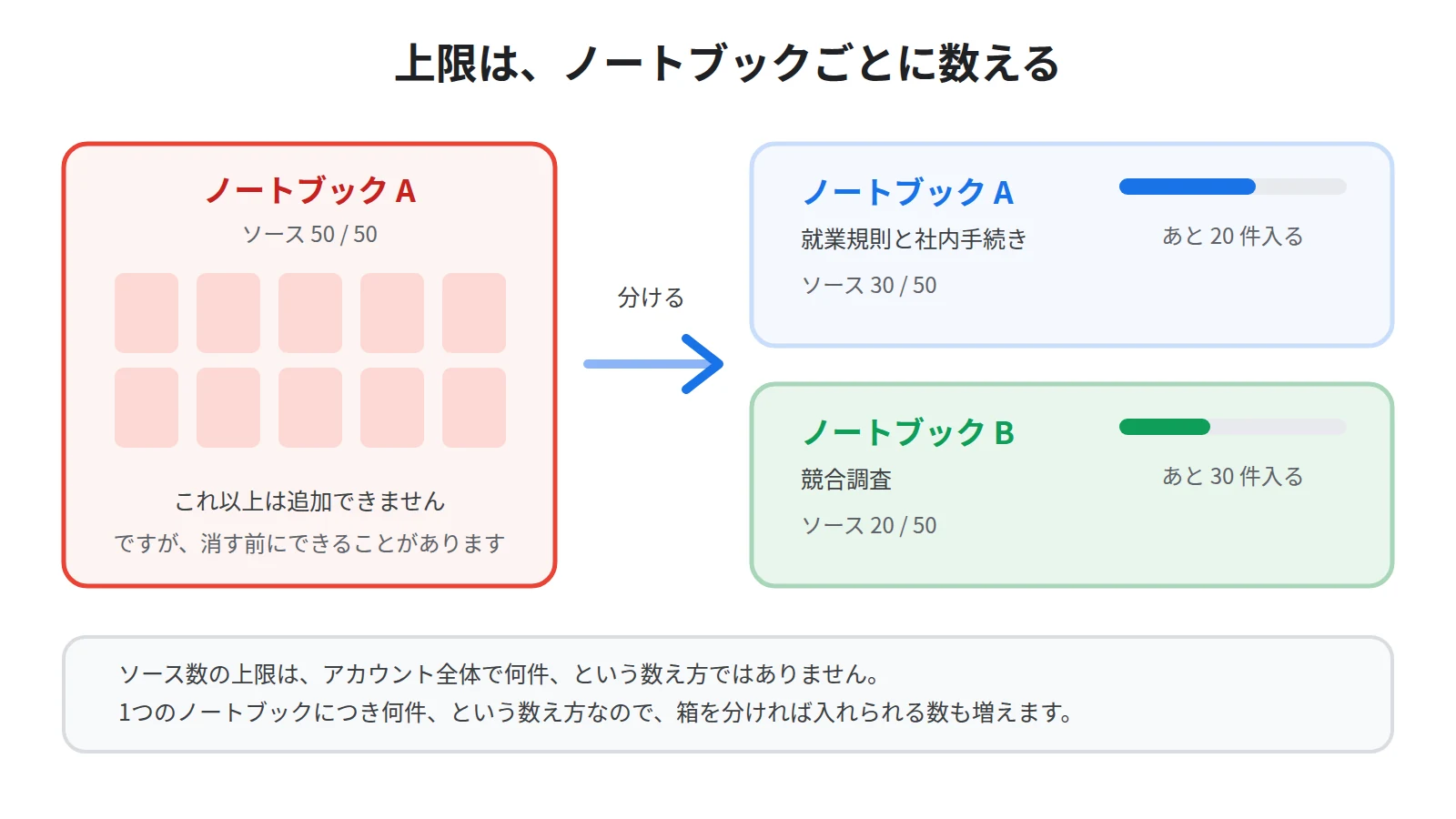 NotebookLMのソース上限はアカウント全体ではなくノートブックごとに数える。1つのノートブックが50件で埋まっても、別のノートブックを作ればそちらにまた50件入れられる