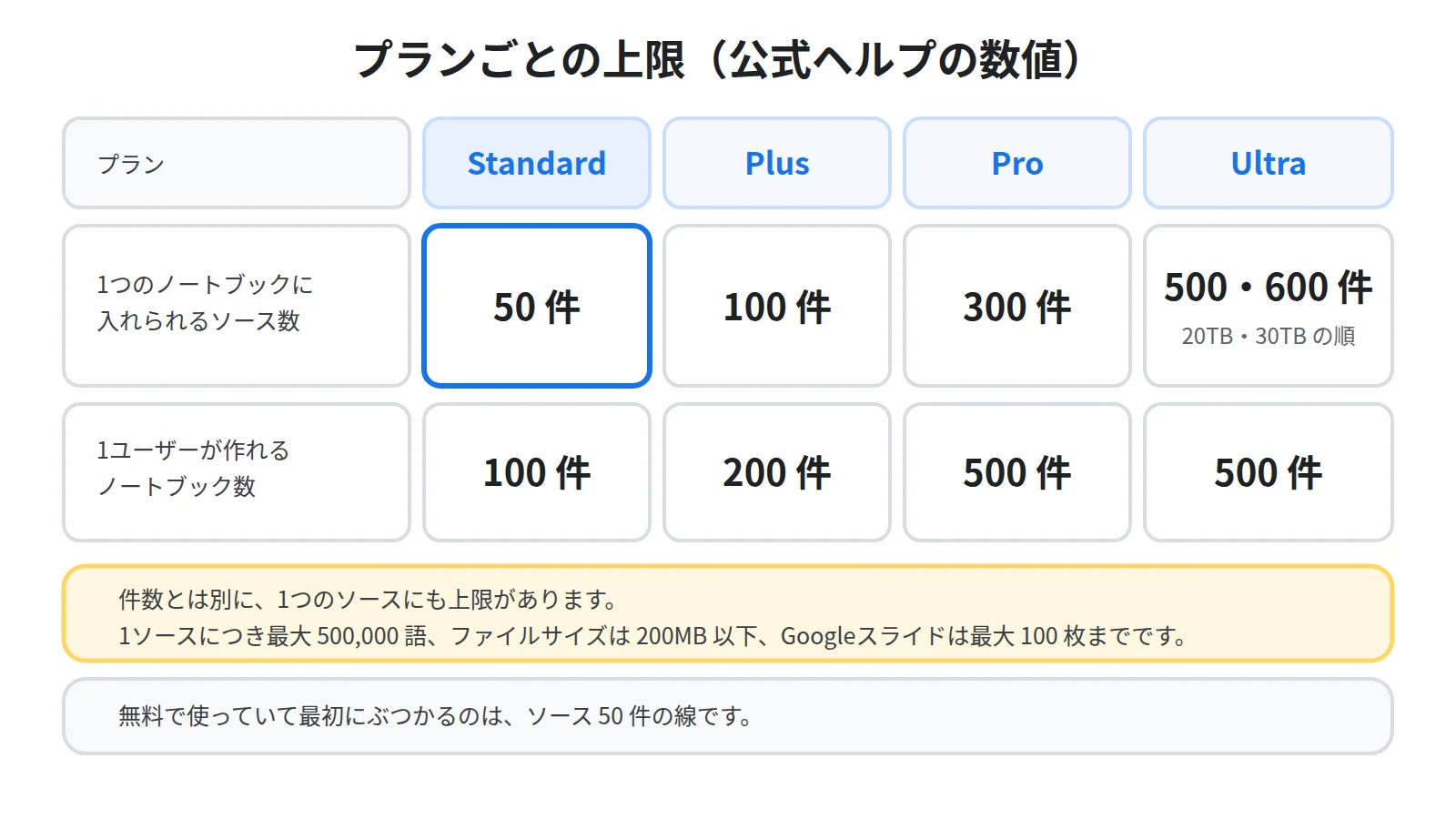 プラン別のソース上限とノートブック数。Standardは1ノートブックあたり50件でノートブックは100件、Plusは100件と200件、Proは300件と500件、Ultraは500件から600件