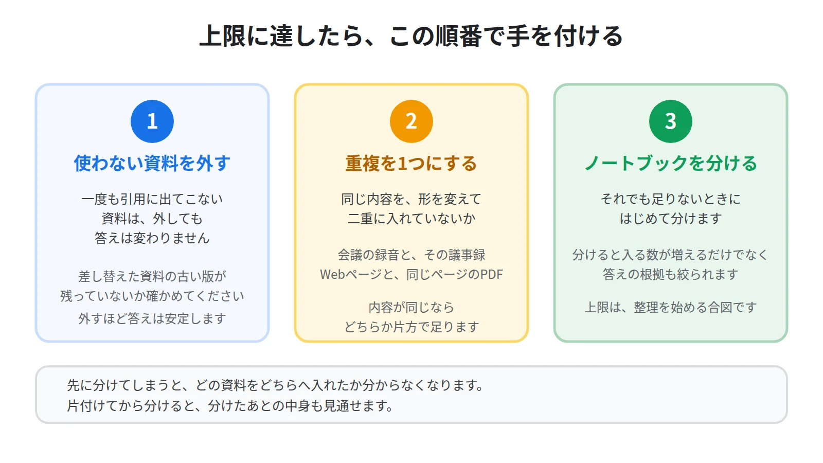 上限に達したときの見直しの順番。使わなくなった資料を外す、同じ内容を形を変えて重ねて入れていないか確かめる、この2つを済ませてからノートブックを分ける