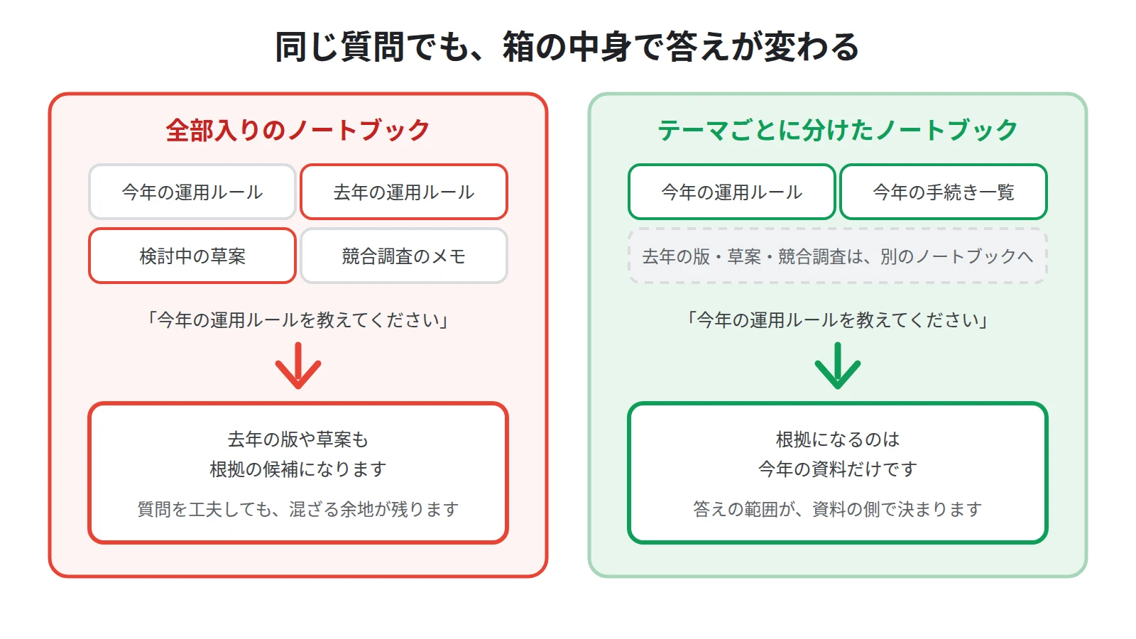 全部入りのノートブックと分けたノートブックの違い。全部入りでは関係の薄い資料まで根拠の候補になるが、テーマごとに分けると答えの根拠が最初から絞られる