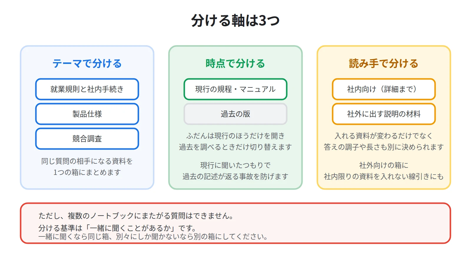 ノートブックを分ける3つの軸。テーマで分ける、時点で分ける、読み手で分ける。どの軸で分けるかは、その資料に対してどんな質問をするかで決める