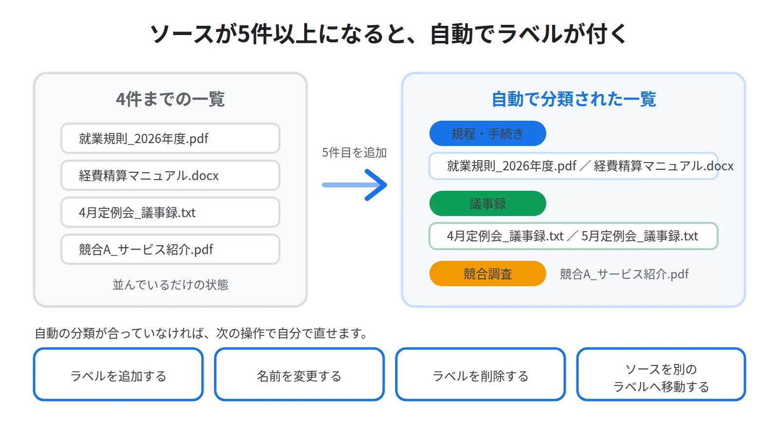 ソースが5件以上になると自動でラベルが付いて分類される。ラベルは新しく追加でき、名前の変更、削除、ソースを別のラベルへ移すこともできる
