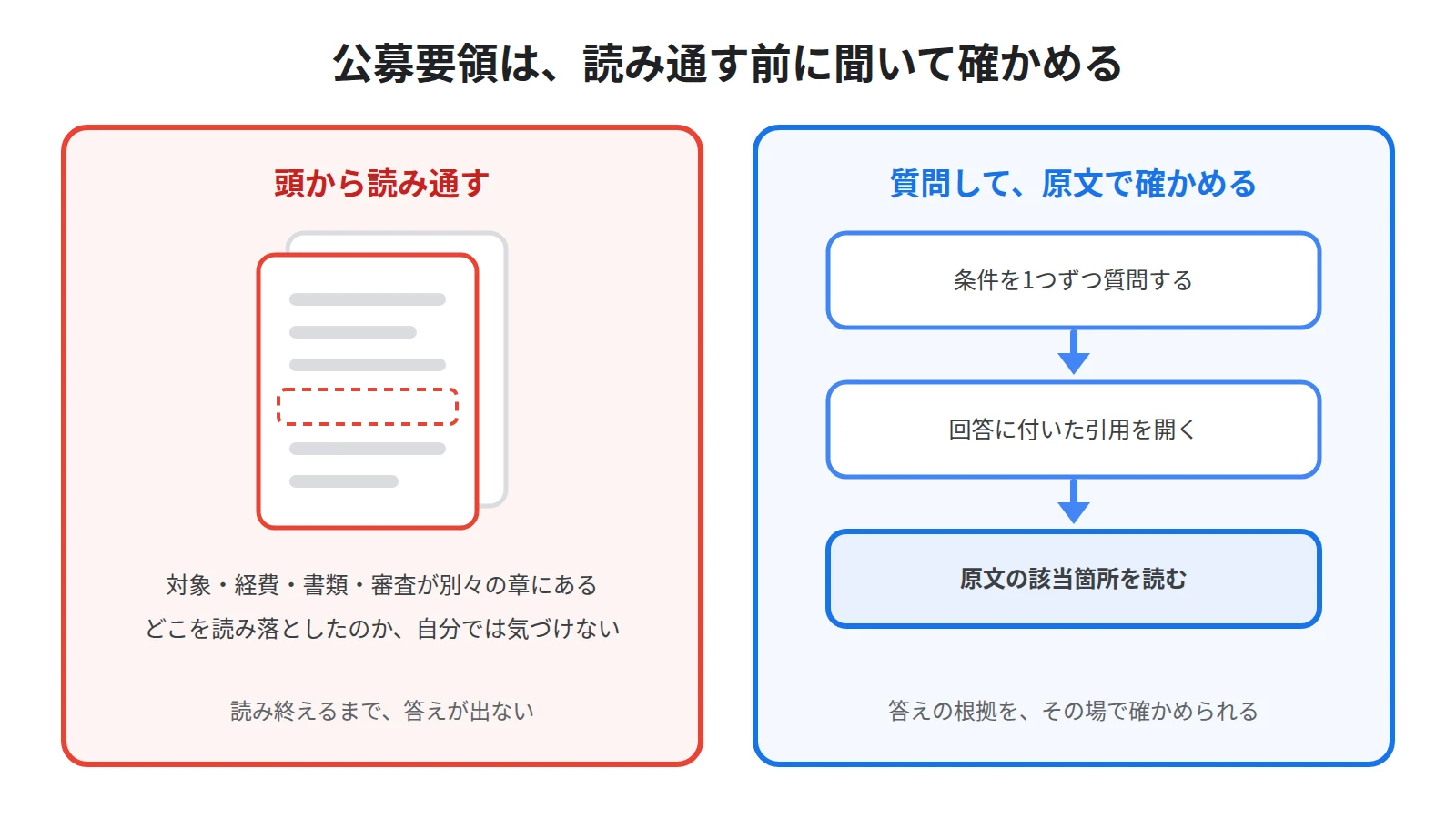 公募要領を頭から読み通す読み方と、条件を1つずつ質問して引用から原文の該当箇所へ戻る読み方を対比した図