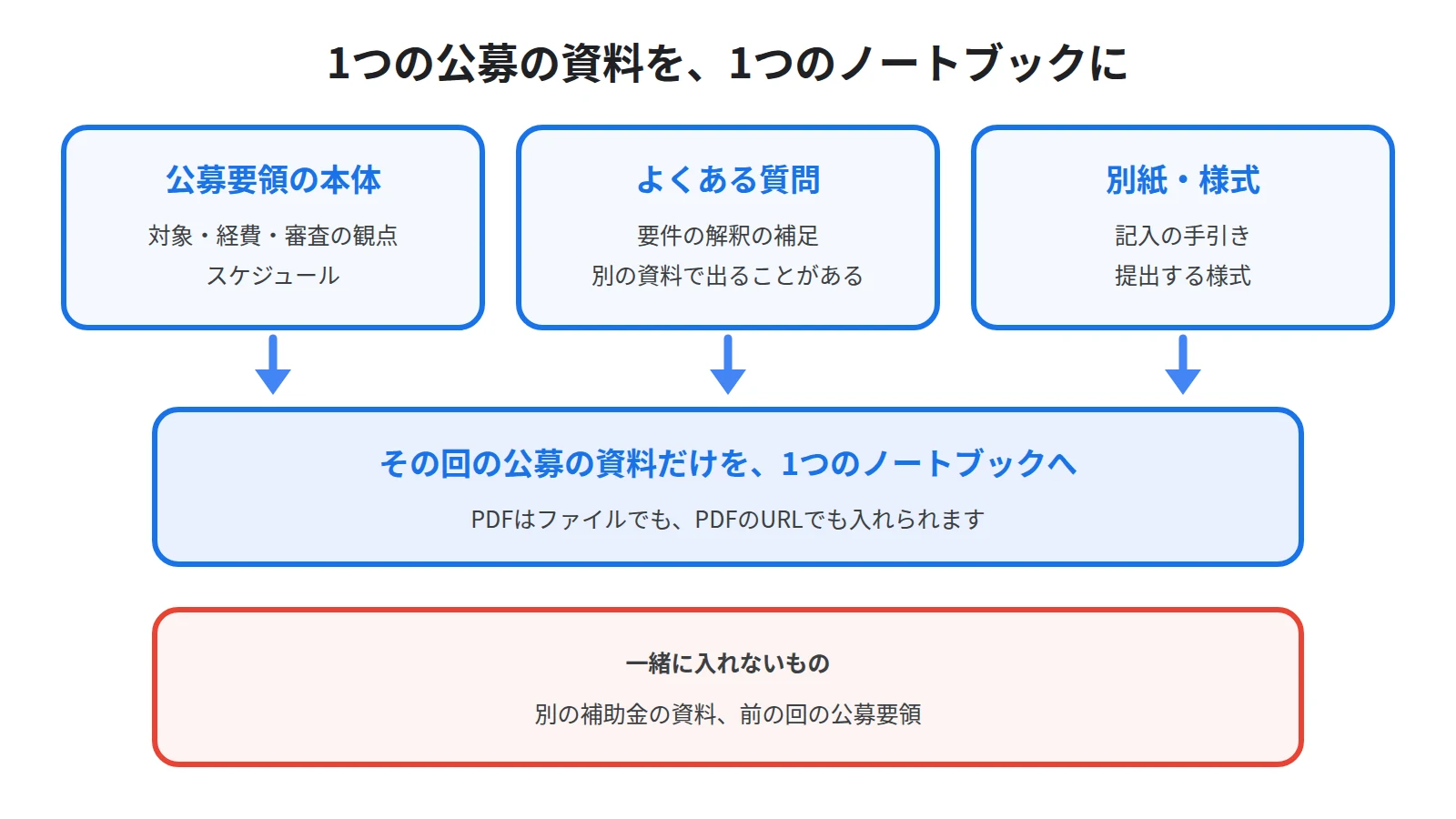 公募要領の本体、よくある質問、別紙や様式を1つのノートブックに集め、別の補助金や前の回の資料は一緒に入れないことを示した図