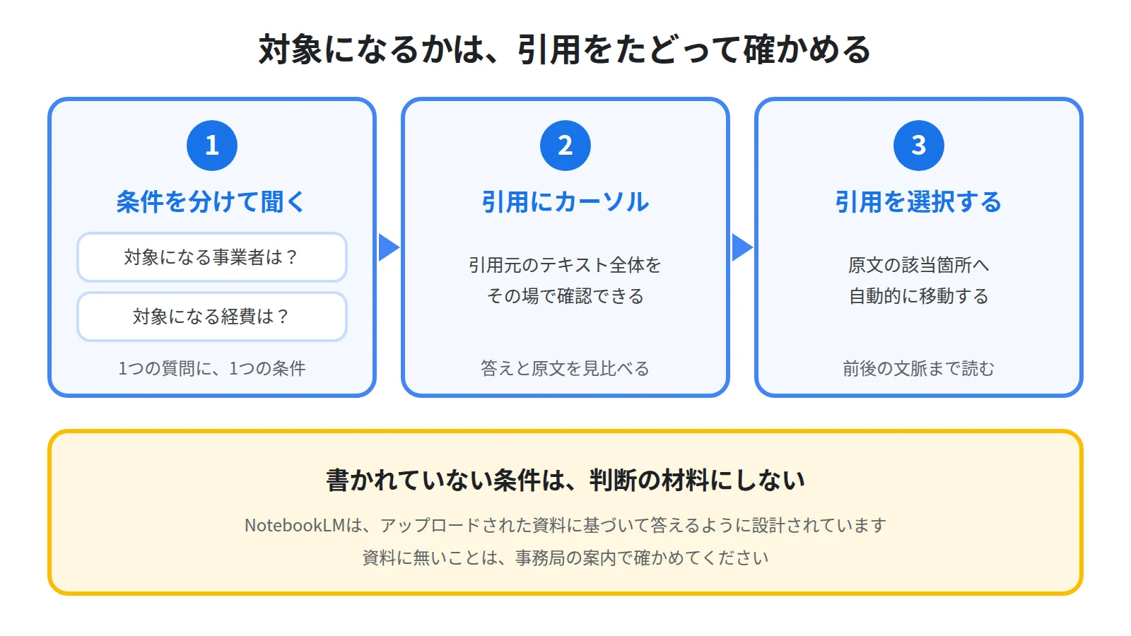 条件を1つずつ質問し、引用にカーソルを合わせて原文を見て、引用を選択して該当箇所へ移動する3段階を示した図