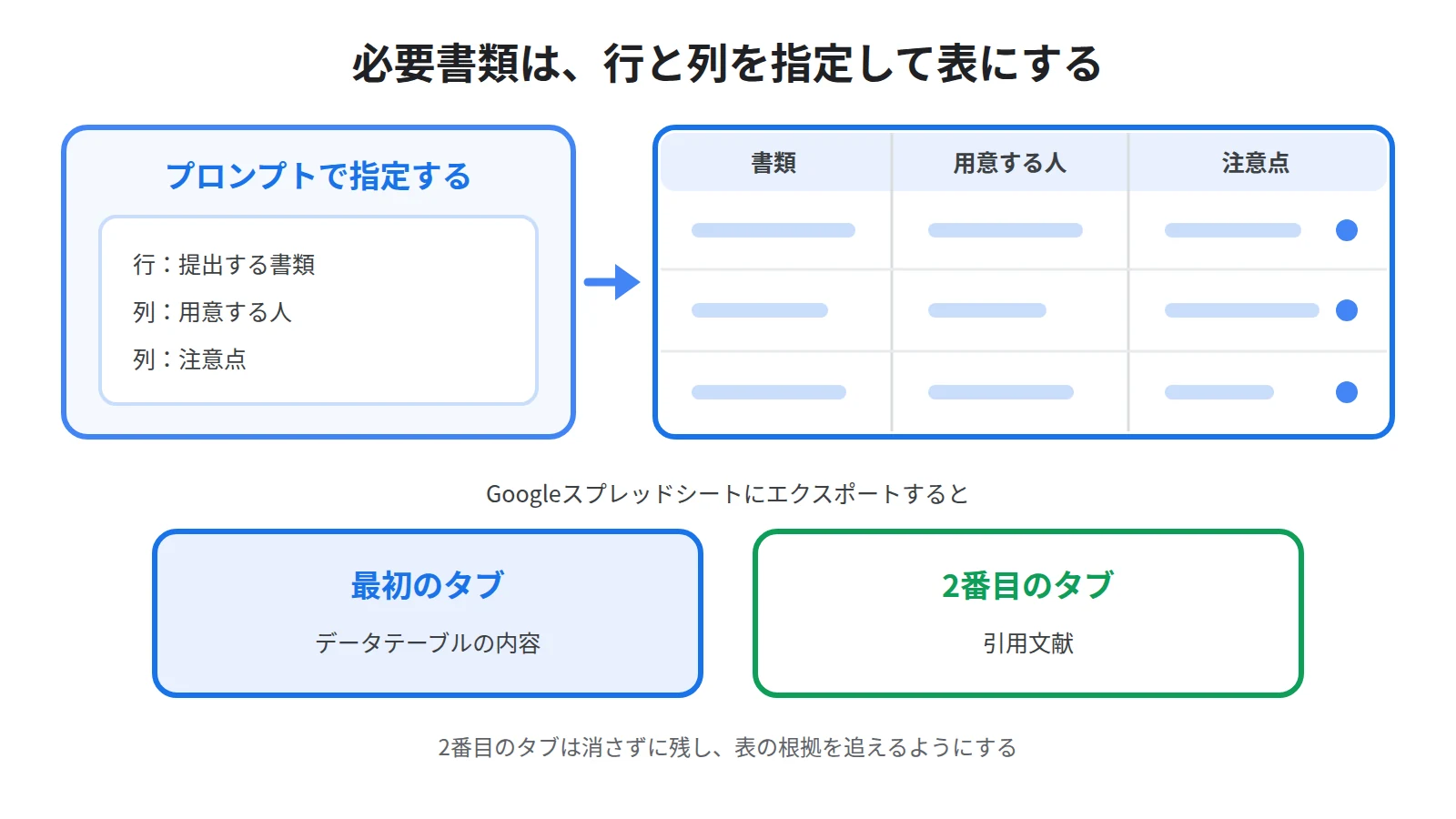 データテーブルのプロンプトで行と列を指定して必要書類を表にし、スプレッドシートに書き出すと2番目のタブに引用文献が入ることを示した図