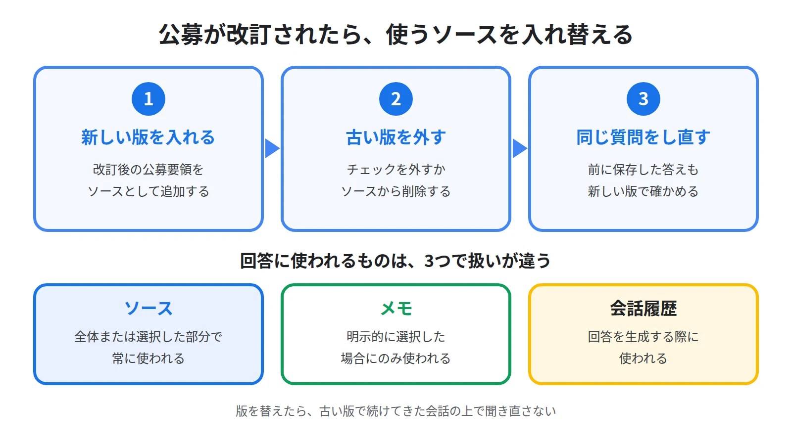 公募が改訂されたら新しい版を入れて古い版を外し、同じ質問をし直す流れと、ソース・メモ・会話履歴の使われ方の違いを示した図
