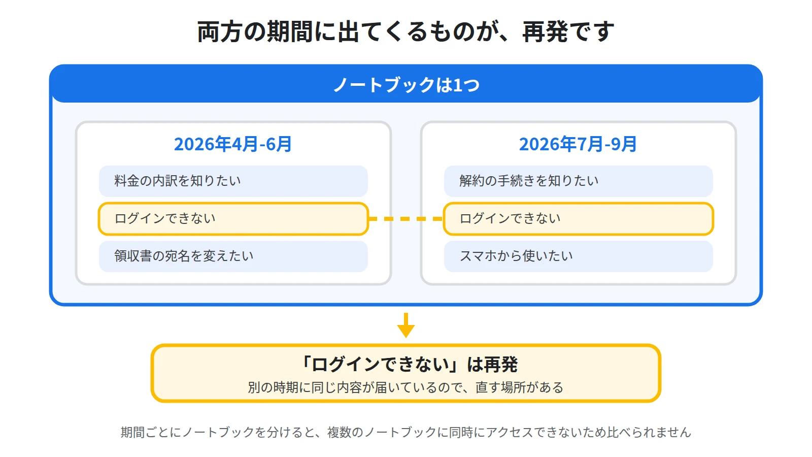 1つのノートブックの中に期間ごとのソースを並べ、どちらの期間にも出てくる問い合わせが再発であることを示した図