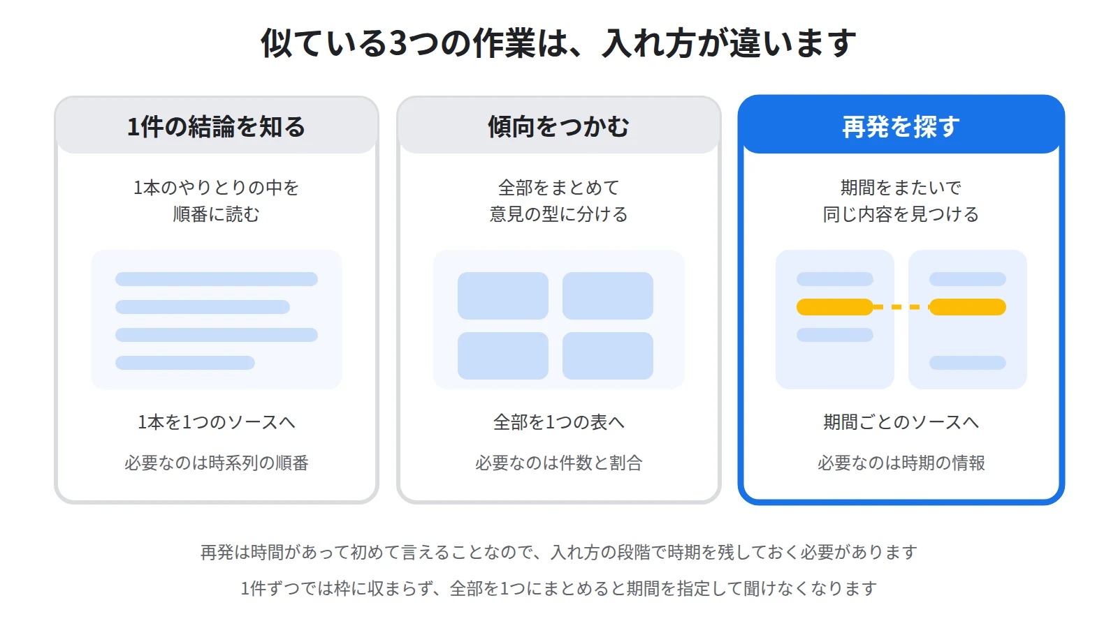 1件の問い合わせの結論を知る作業と大量の自由記述の傾向をつかむ作業と期間をまたいで再発を探す作業の3つが別物であることを並べた図