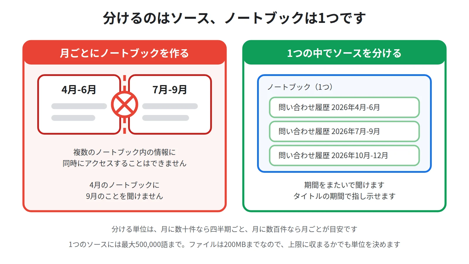 期間ごとにノートブックを分けると同時にアクセスできないため比べられず1つのノートブックの中で期間ごとのソースに分けるのが正しいことを対比した図