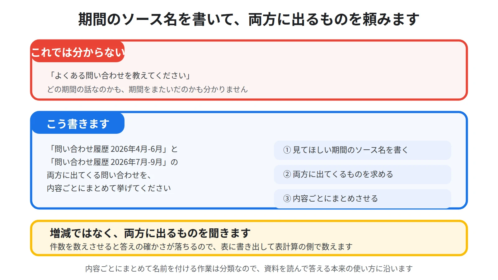 よくある問い合わせを教えてという質問ではなく2つの期間のソース名を書いて両方に出てくる問い合わせを内容ごとにまとめさせる質問文の型を示した図