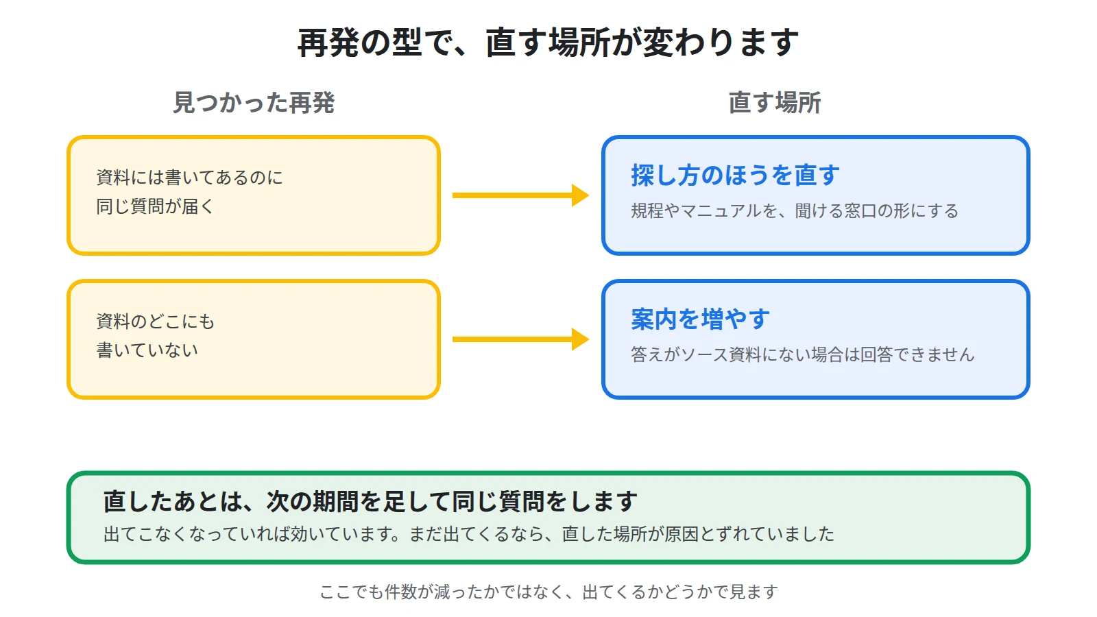 資料に書いてあるのに届く再発は探し方のほうを直し資料のどこにも書いていない再発は案内を増やすという直す場所の対応と、次の期間で結果を確かめる流れを示した図