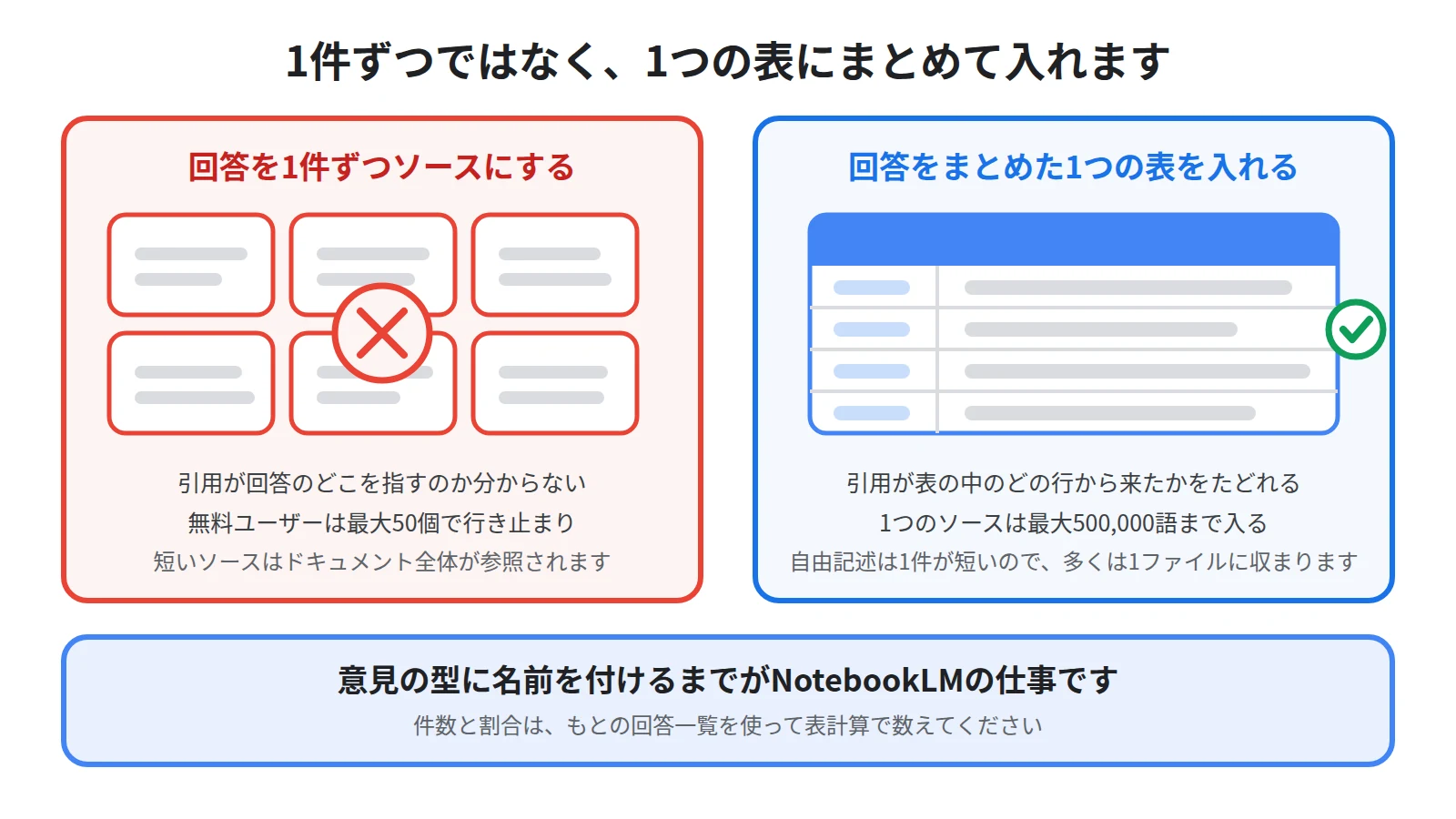 自由記述を1件ずつソースにすると引用も枠も破綻する一方で、回答をまとめた1つの表として入れると傾向を引き出せることを左右で対比し、下に件数は表計算で数えると置いた図