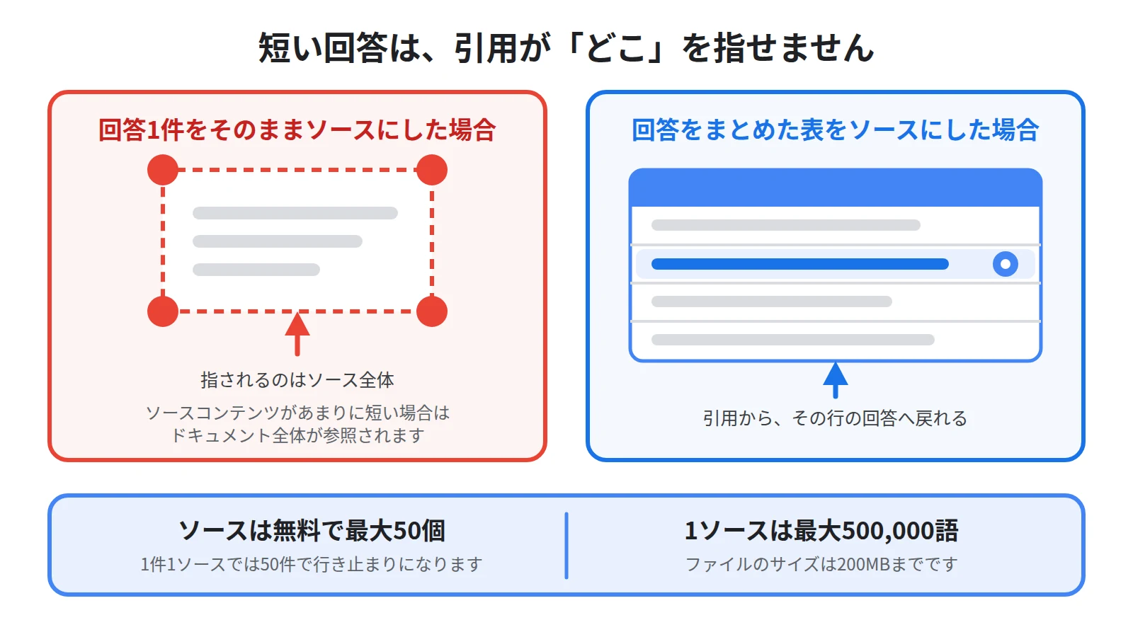 短い回答を1件ずつソースにした場合は引用がソース全体を指し無料50個の枠もすぐ埋まるのに対し、1つの表にまとめた場合は行単位で引用が返ることを示した図