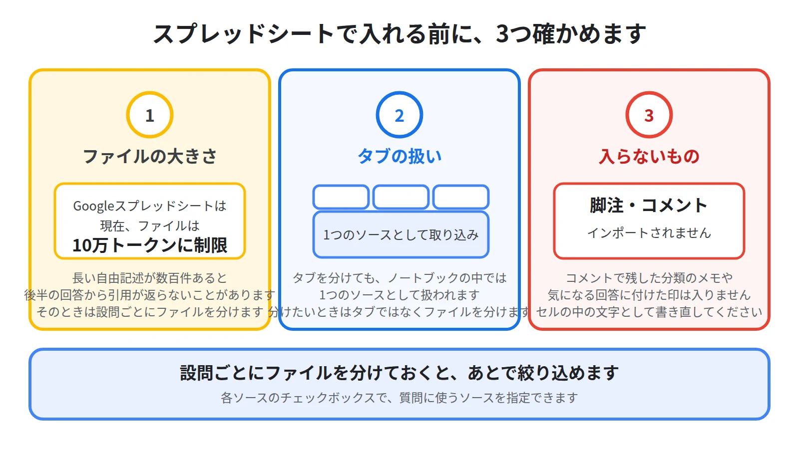 Googleスプレッドシートは10万トークンに制限されていること、複数のタブは1つのソースとして取り込まれること、脚注やコメントはインポートされないことの3点を並べた図