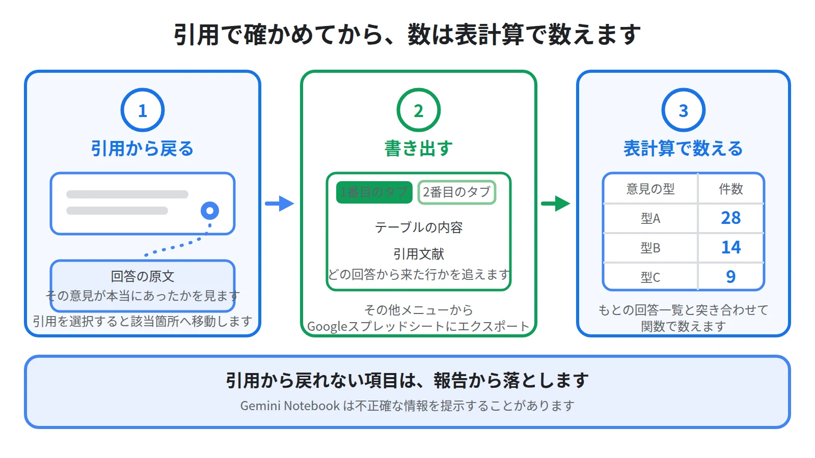引用から回答の原文へ戻って確かめたうえで、データテーブルをエクスポートすると内容が最初のタブに引用文献が2番目のタブに入り、件数は表計算で数えるという流れを示した図