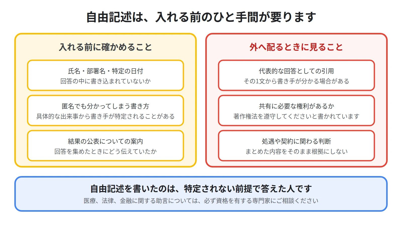自由記述には氏名や所属や特定の出来事が混ざりやすいため入れる前に確認すること、匿名でも文章から書き手が分かる場合があること、社外へ配るときの注意を並べた図