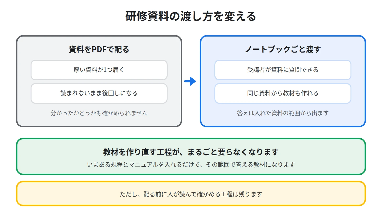 研修資料をPDFで配ると読まれずに終わるのに対し、ノートブックごと渡すと受講者が質問でき、学習ガイドやクイズも同じ資料から作れることを対比した図