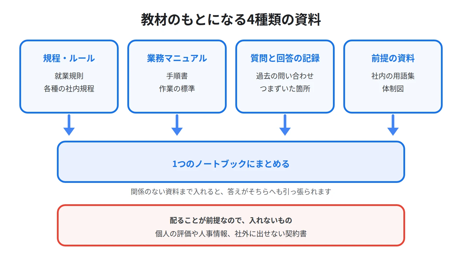 就業規則などの規程、業務マニュアル、過去の質問と回答、用語集や体制図という4種類の資料を1つのノートブックへ集める流れと、入れてはいけない資料を示した図