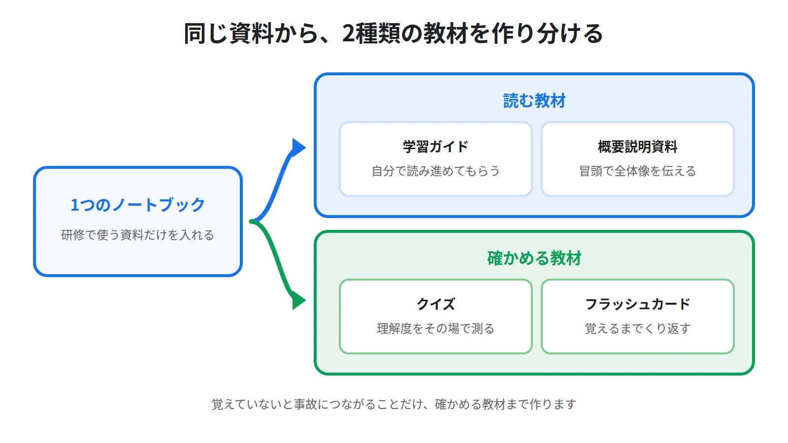 同じ1つのノートブックから、学習ガイドと概要説明資料という読む教材と、クイズとフラッシュカードという確かめる教材が作られることを示した図