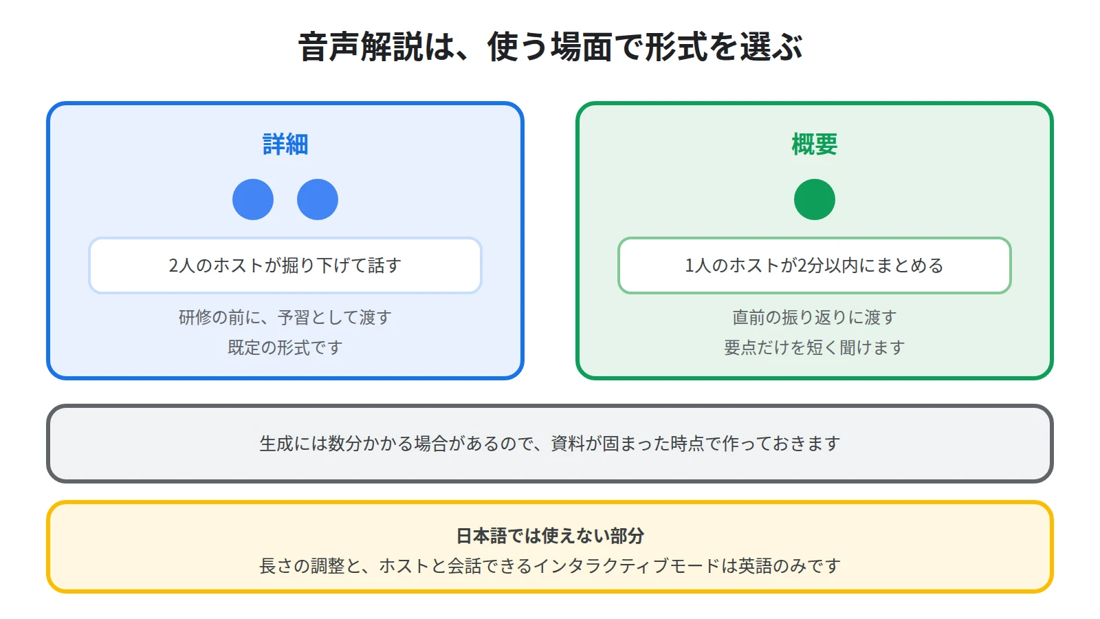 音声解説の詳細形式は2人のホストが掘り下げる予習向け、概要形式は1人のホストが2分以内にまとめる直前の振り返り向けであることを対比した図