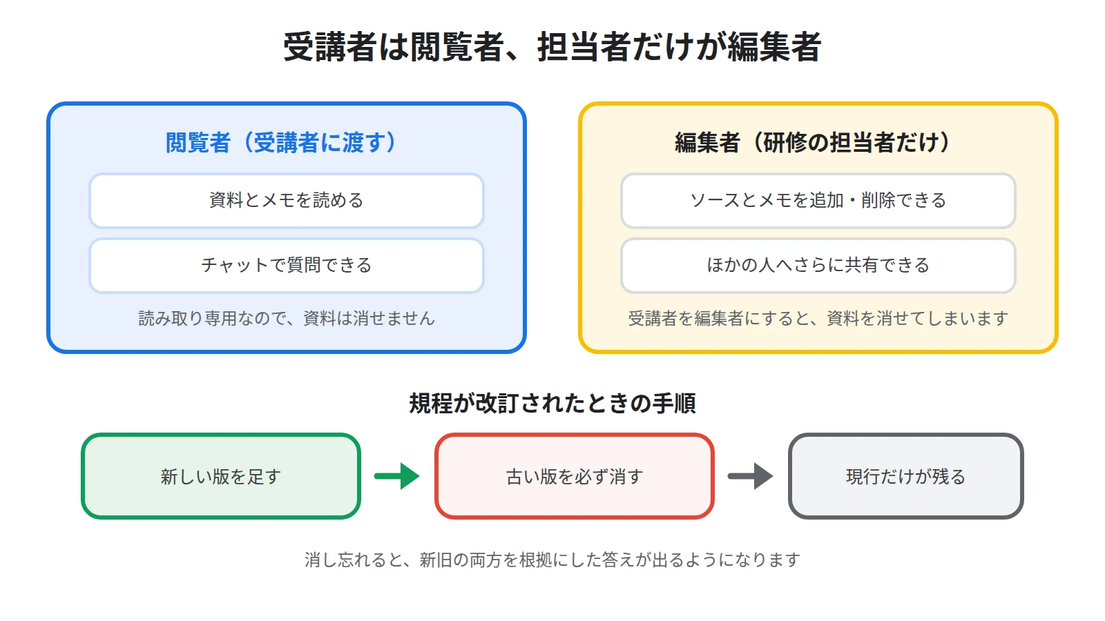 受講者は資料とメモを読み質問できるが、ソースの追加や削除はできないという閲覧者の権限と、資料を差し替えたら古い版を消すという更新の流れを示した図