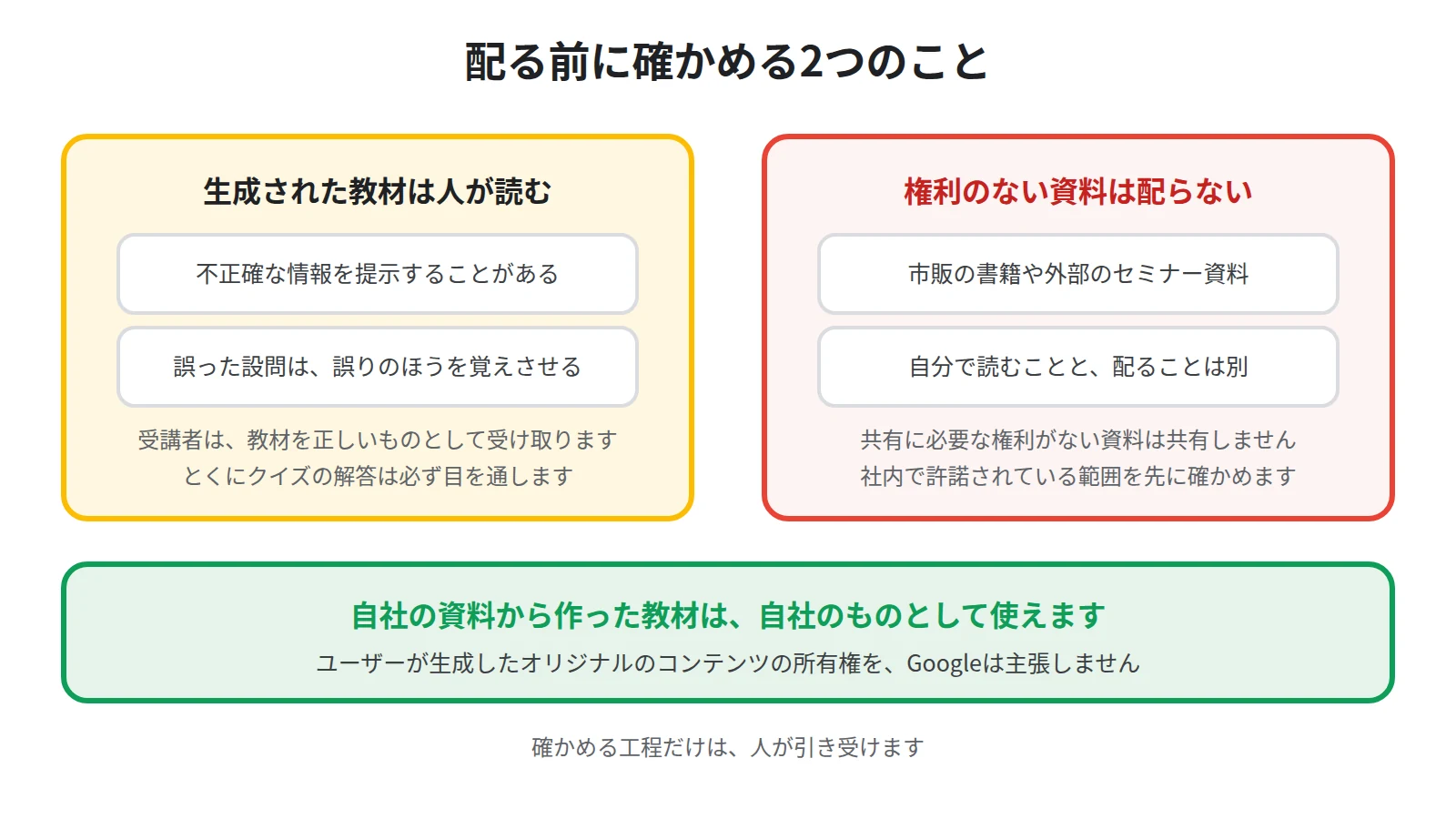 生成された教材は公開前に人が読むこと、権利のない資料は共有しないことという2つの注意点を並べた図