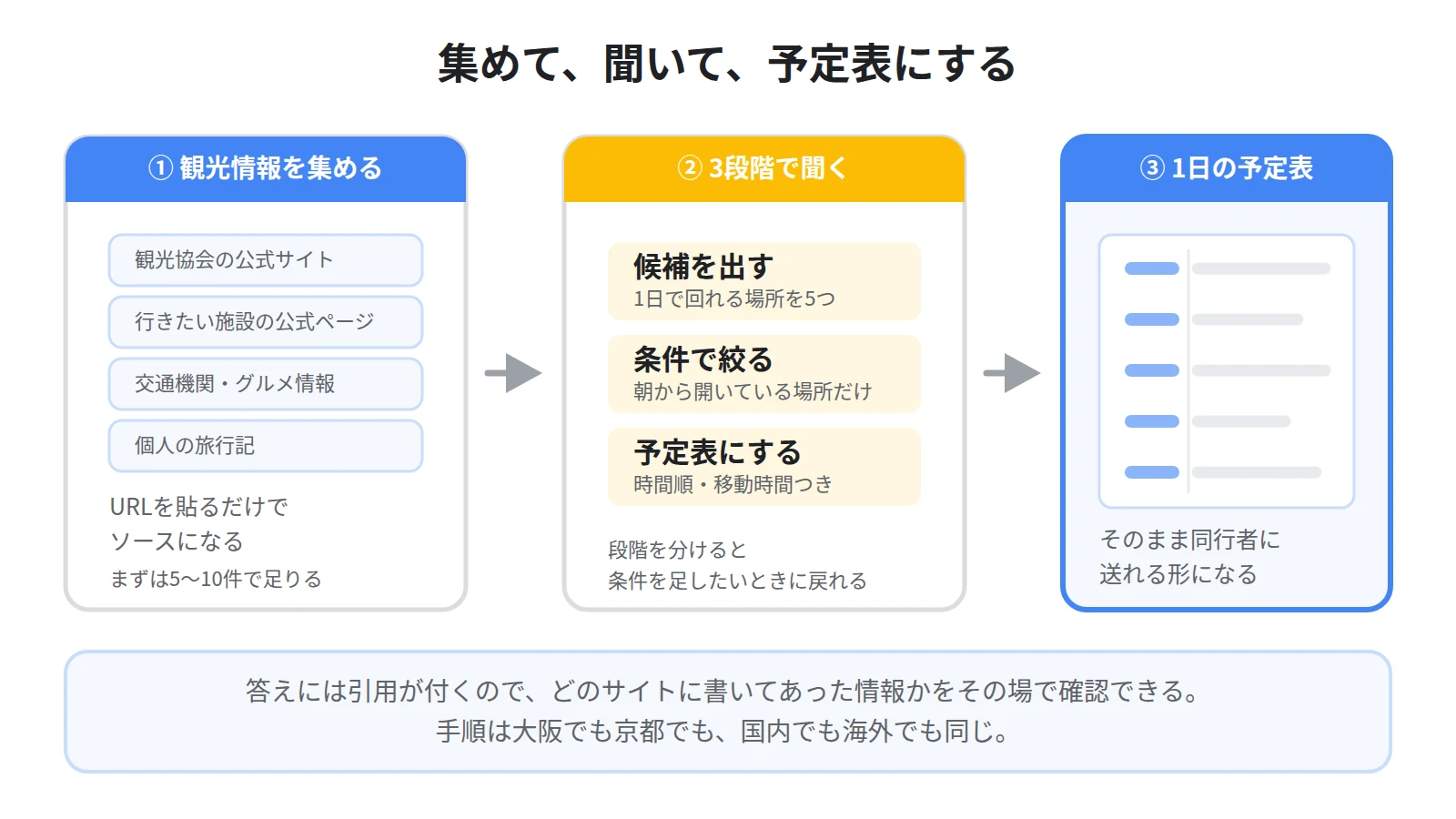 旅行の情報収集の流れ。観光情報のURLを1冊のノートブックに集め、候補出し・絞り込み・1日の予定表まで質問だけで進める