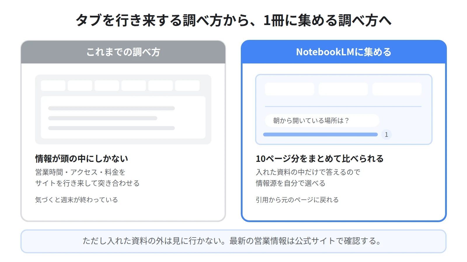 タブを何十個も開いて比べる従来の調べ方と、1冊のノートブックに集めて質問する方法の比較