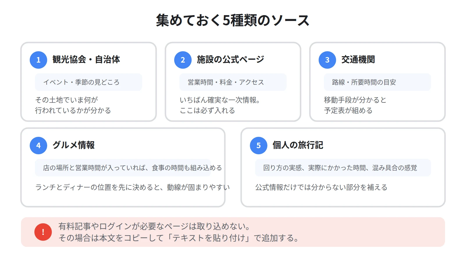 旅行プラン用に集めるソース。観光協会・公式サイト・交通機関・グルメ情報・旅行記の5種類