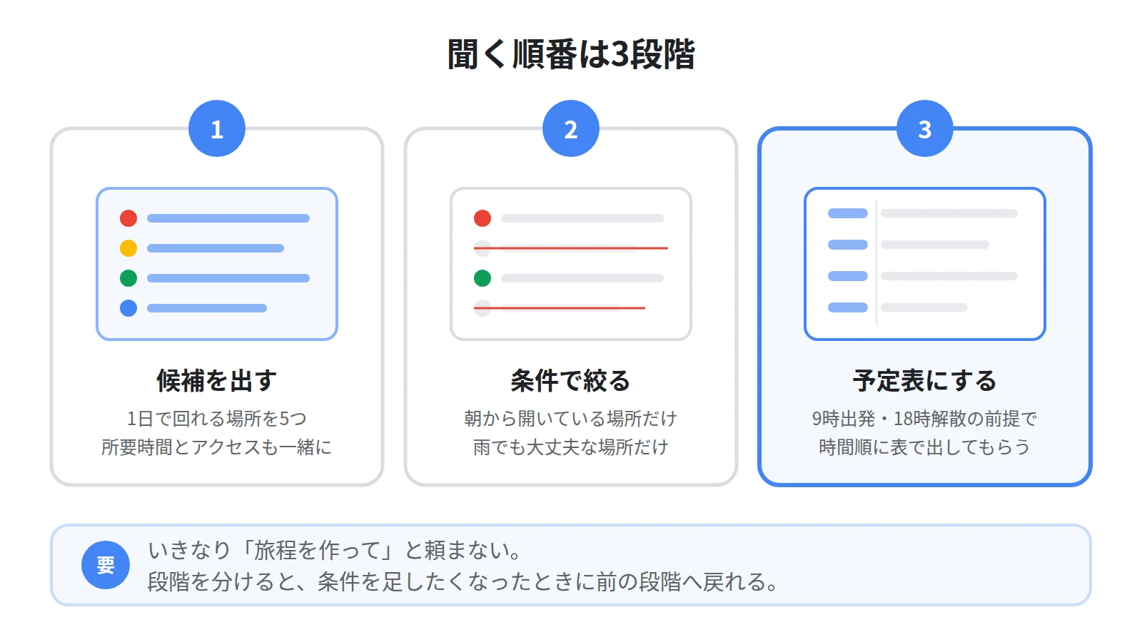 旅行プランを作る質問の順番。候補を出す、条件で絞り込む、時間順の予定表にする