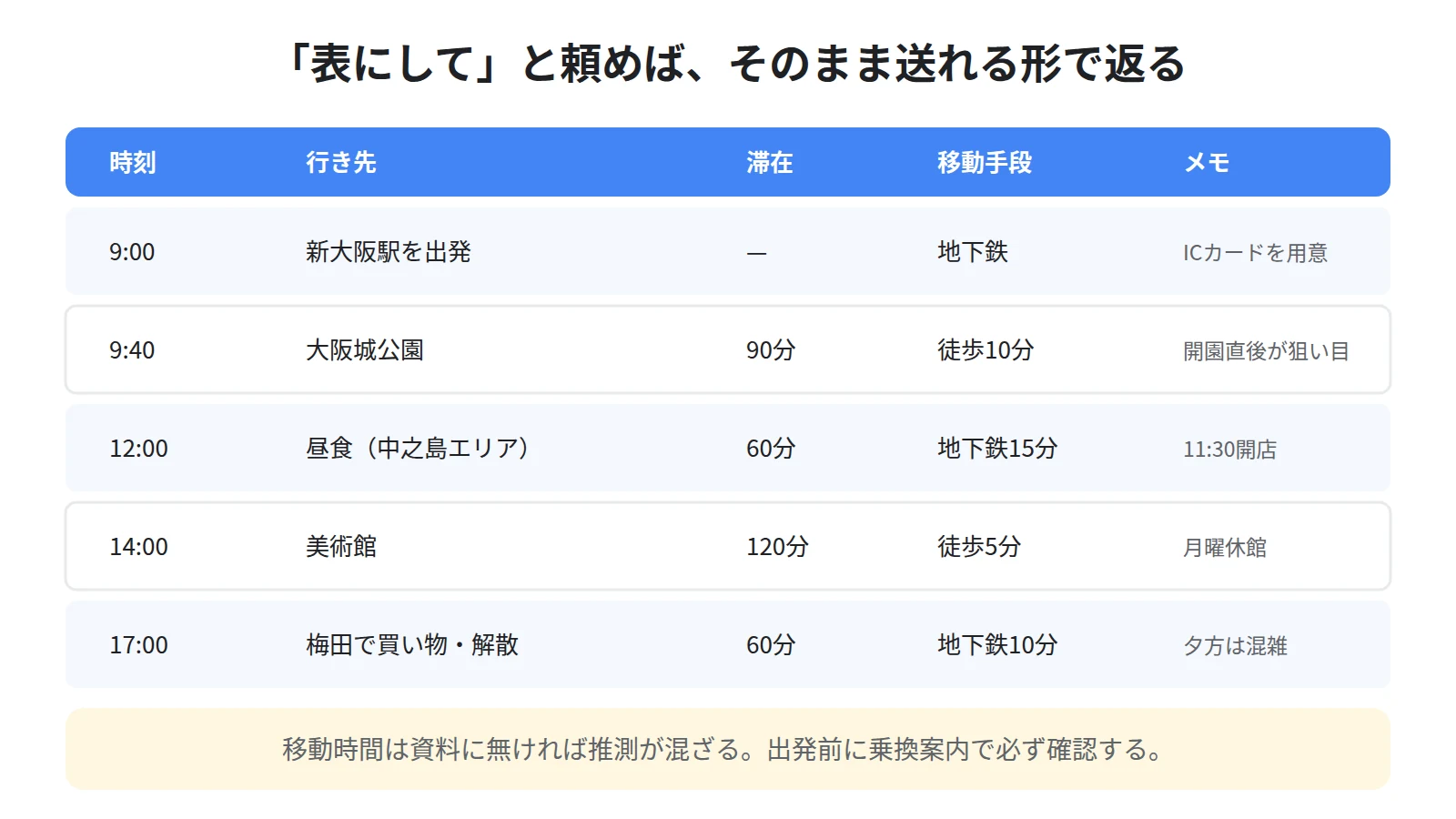 時間順の1日の予定表の例。時刻・場所・滞在時間・移動手段が表になっている