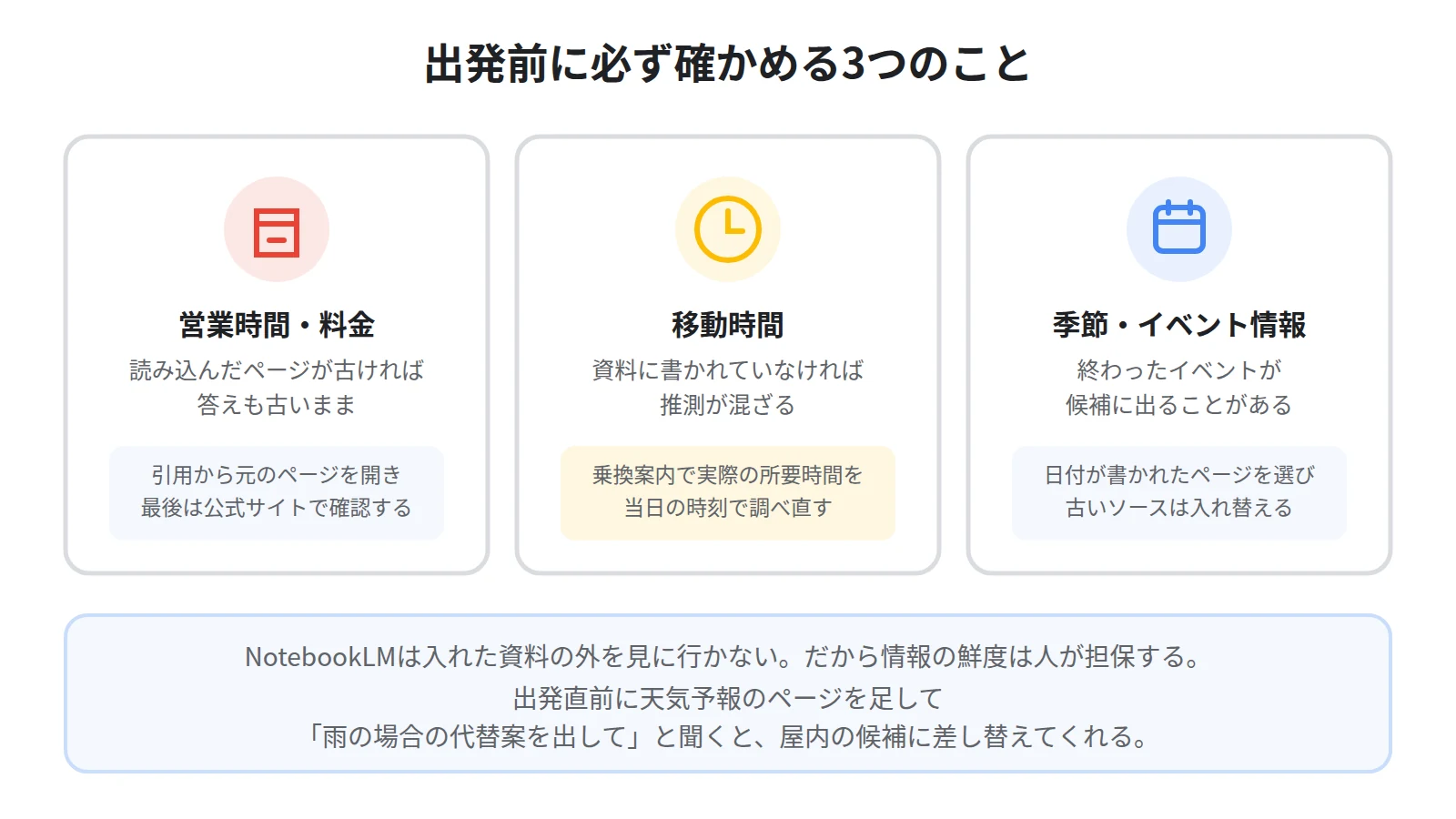 旅行プランを作るときの3つの注意点。営業時間と料金は公式で再確認、移動時間は乗換案内で確認、季節やイベント情報は日付を確かめる