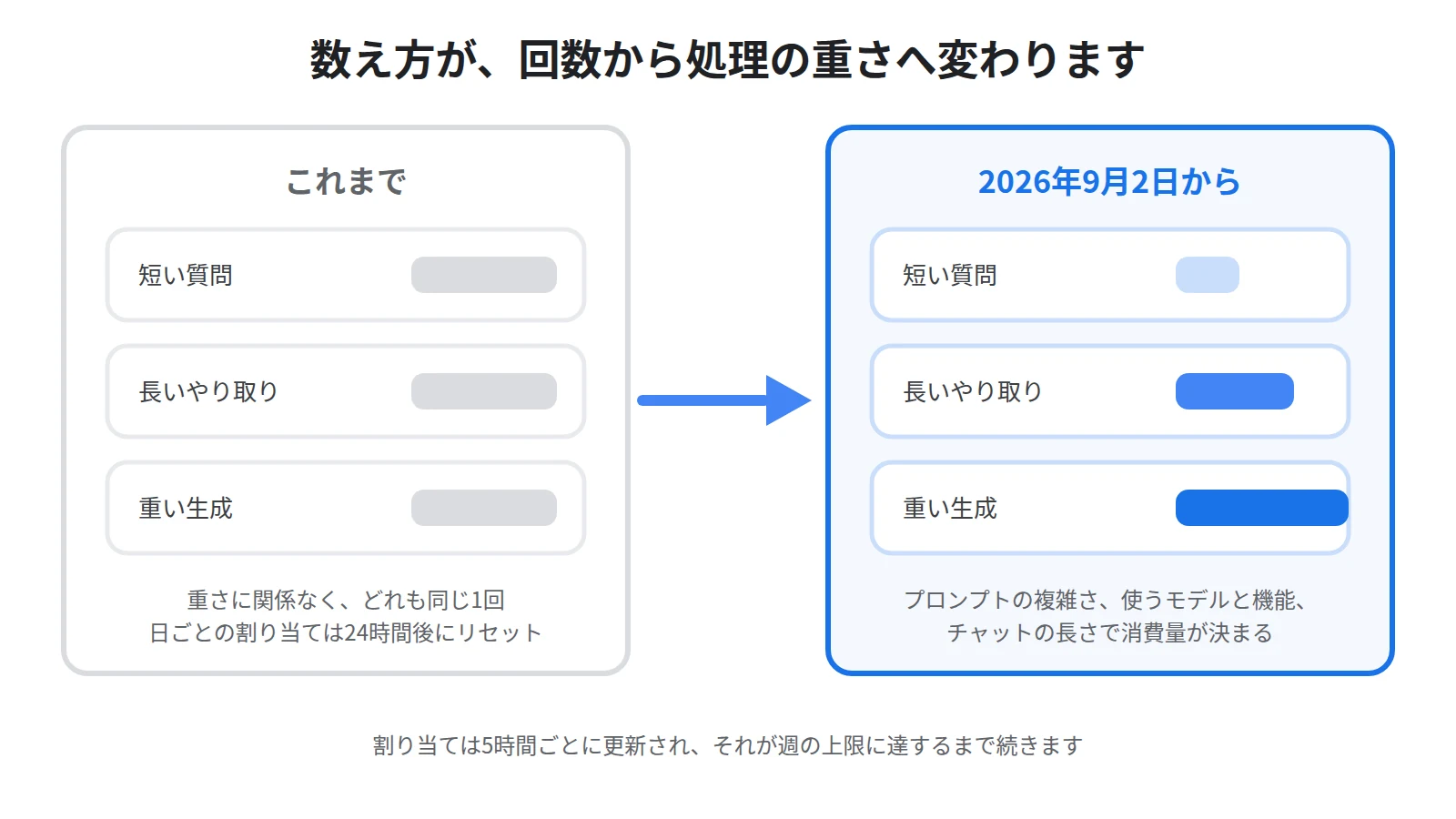 NotebookLMの上限が回数ベースから計算ベースへ変わることを示した図。これまでは質問1回を1件として数えたが、9月2日からは処理の重さで消費量が決まる