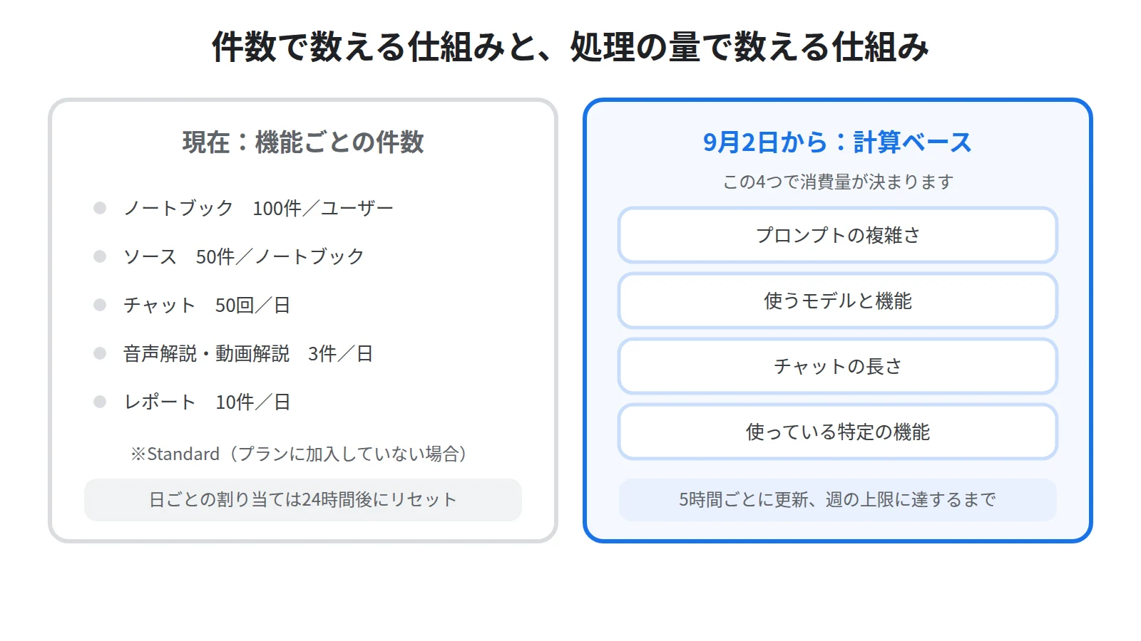 現在の件数ベースの上限と、9月2日からの計算ベースの上限を並べた比較図。左は件数で数え24時間でリセット、右は処理の重さで5時間ごとに更新される