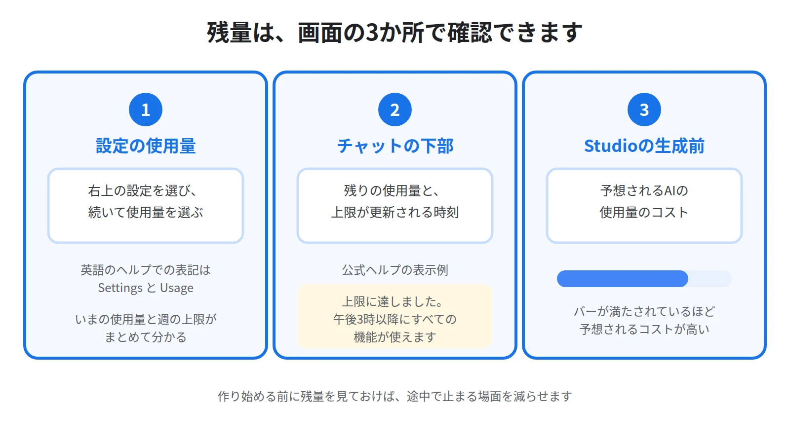 残量を確認できる3か所を示した図。右上の設定から使用量を開く方法、チャットの下部に出る残量とリセット時刻のメッセージ、Studioの生成前に出る予想コストのバー