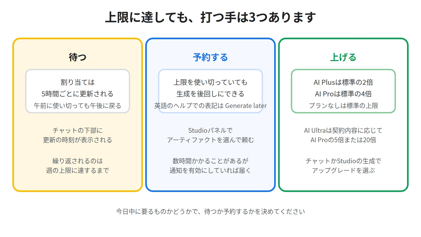 上限に達したときにできる3つのことを示した図。5時間ごとのリセットを待つ、後で生成で予約する、プランを上げて上限を引き上げる