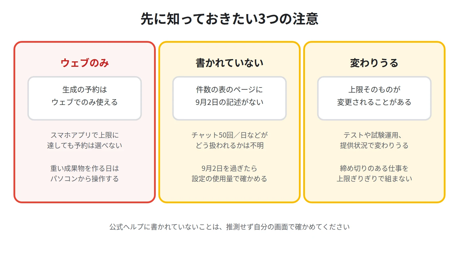 使う前に知っておきたい3つの注意を示した図。後で生成はウェブのみ、件数の表がいつまで有効かは書かれていない、上限そのものが変わることがある