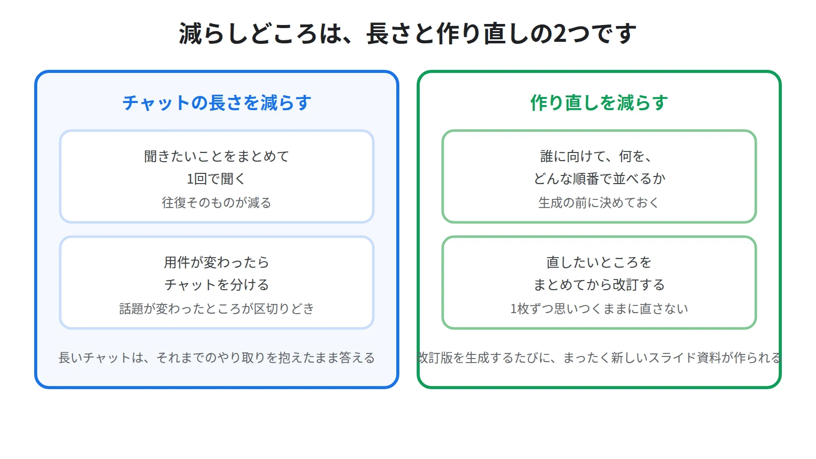 消費を減らす2つの工夫を示した図。質問をまとめて聞き用件ごとにチャットを分けること、生成の前に条件を固めて作り直しの回数を減らすこと
