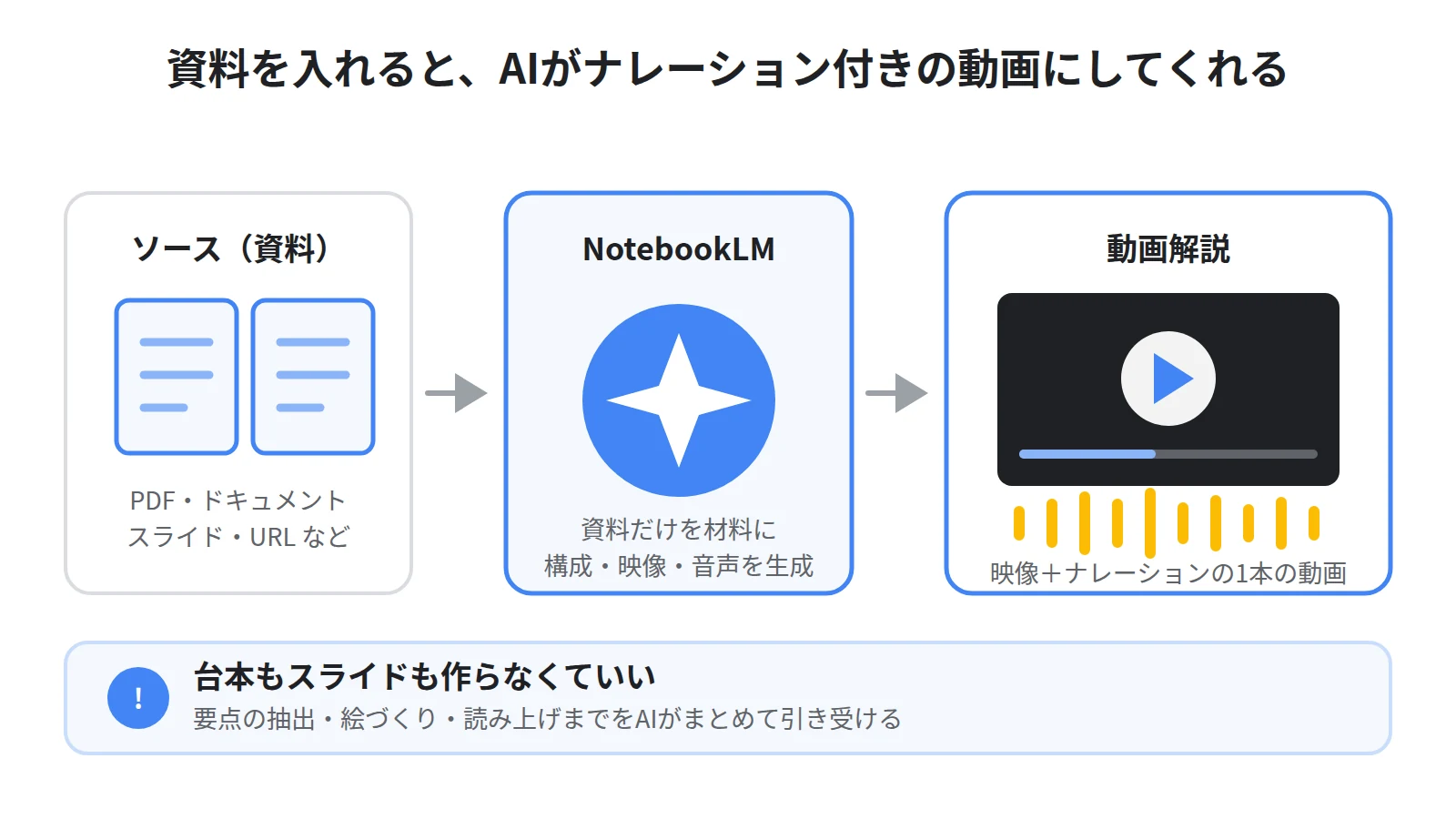 動画解説の概念図。PDFやドキュメントなどのソースをNotebookLMに入れると、AIが映像とナレーションの付いた解説動画を生成する