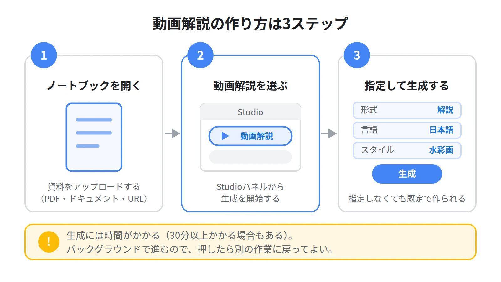 動画解説の作り方3ステップ。ノートブックを開いてソースを入れる、Studioパネルで動画解説を選ぶ、形式や言語を指定して生成を押す