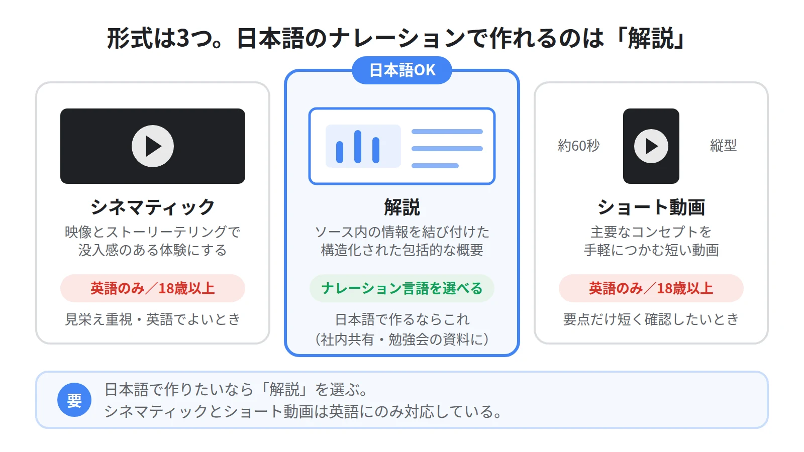 動画解説の3つの形式の比較。シネマティックは没入感のある映像で英語のみ、解説は構造化された包括的な概要で日本語対応、ショート動画は約60秒で英語のみ