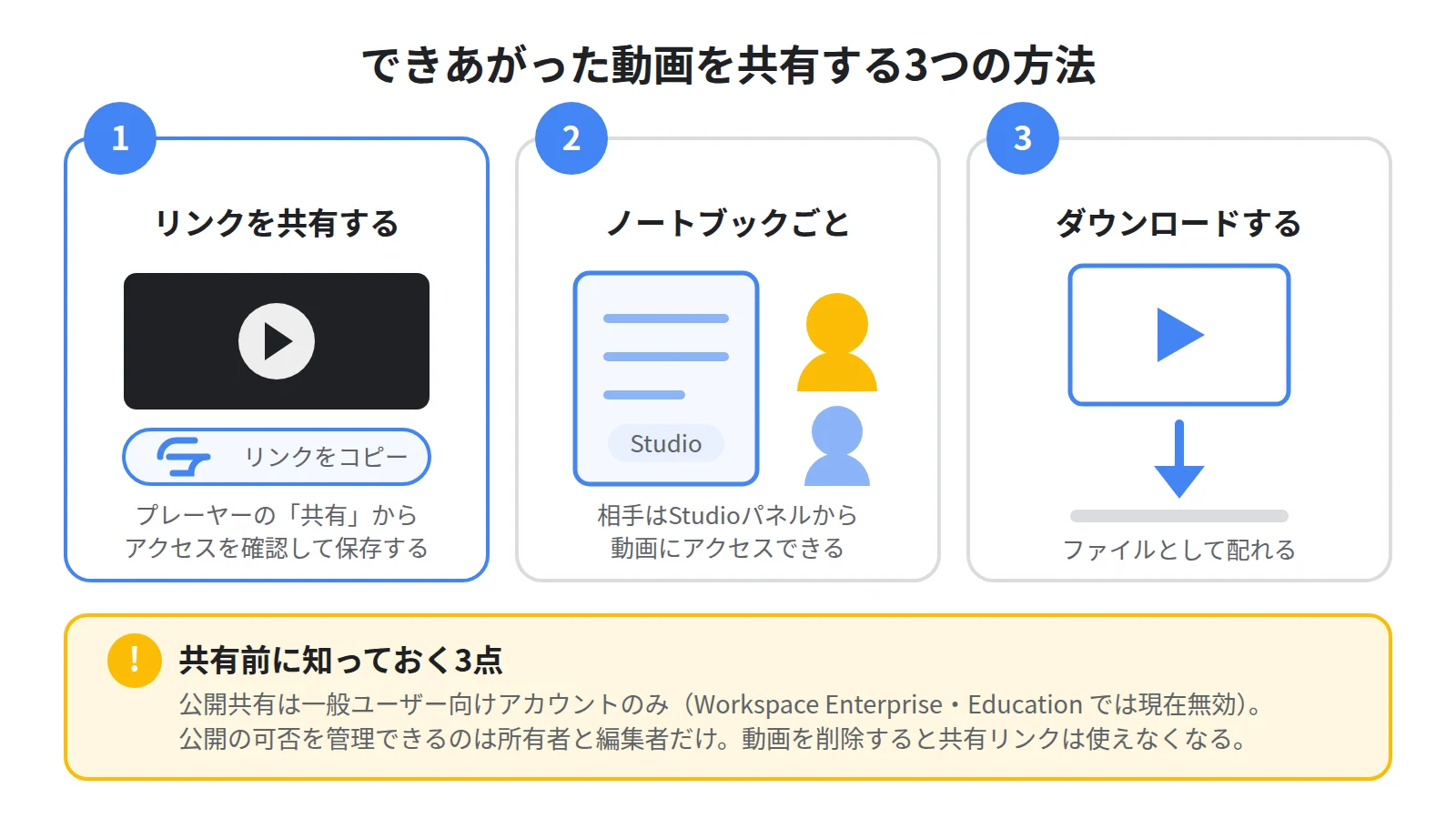 動画解説を共有する3つの方法。動画のリンクを共有する、ノートブックごと共有する、動画をダウンロードして渡す